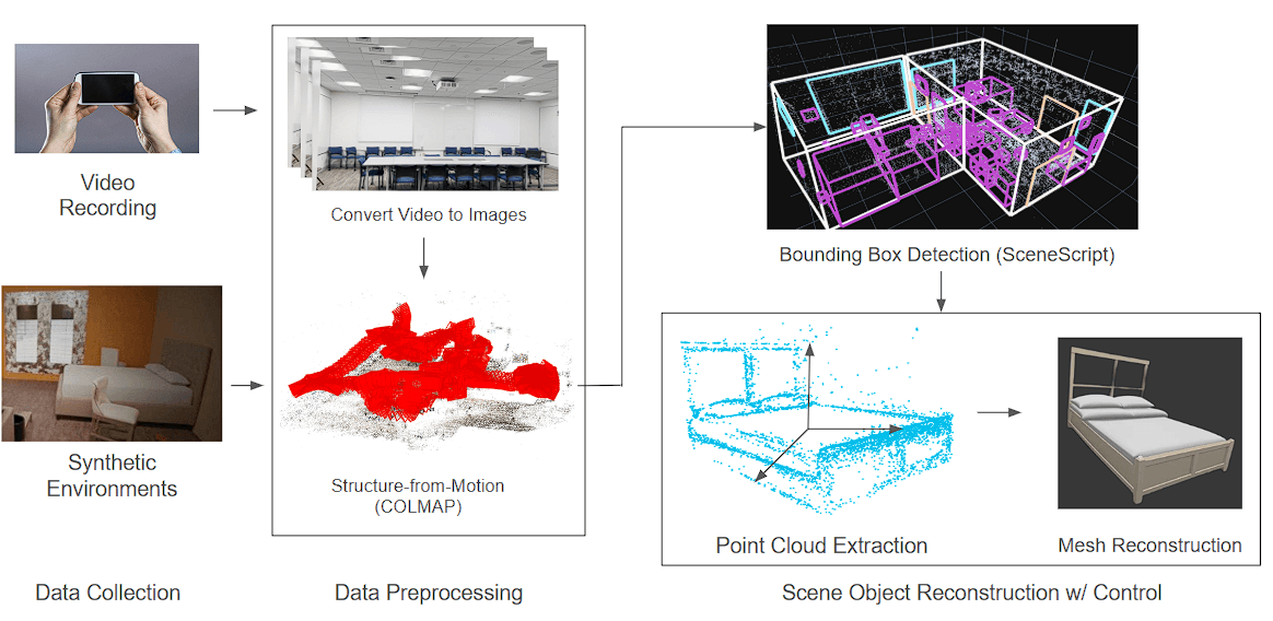 3D Scene Reconstruction with Flexible Object Control