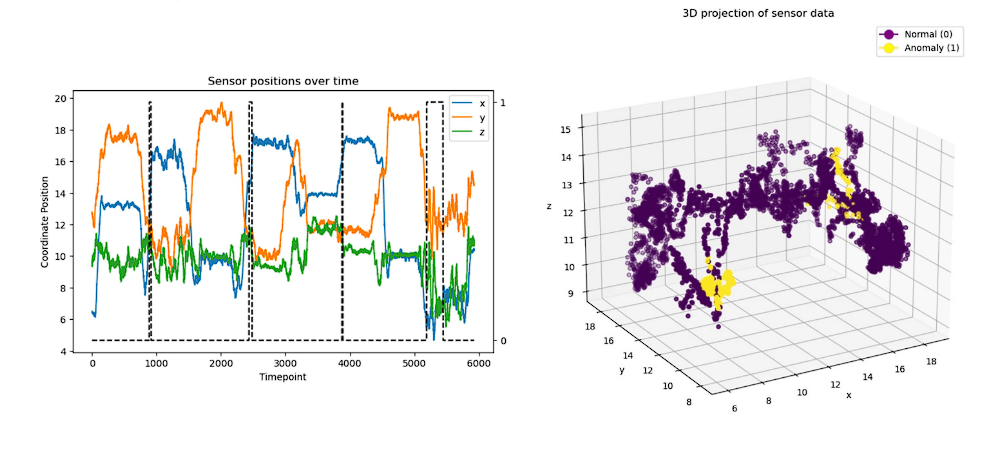 Anomaly Detection of Falling Events