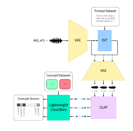 Interpretation of Audio Diffusion Trajectories