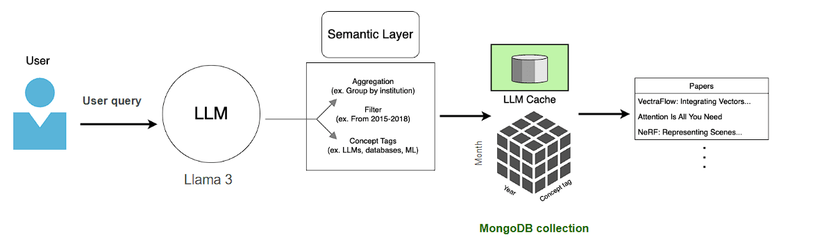 Semantic Cube